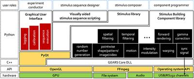 Interactive Light Stimulus Generation with High Performance Real-Time Image Processing and Simple Scripting